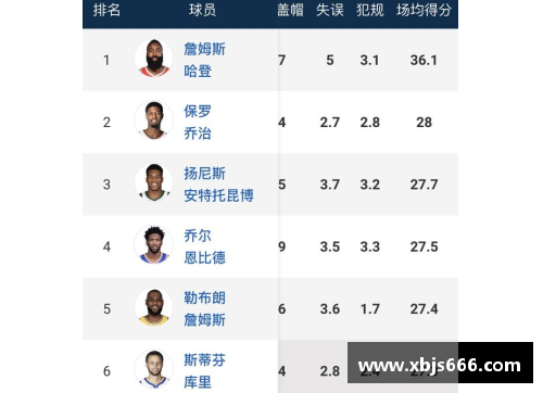 开云真人哈登蝉联得分王！场均36.1分成乔丹后第一人威少夺助攻王创历史新高