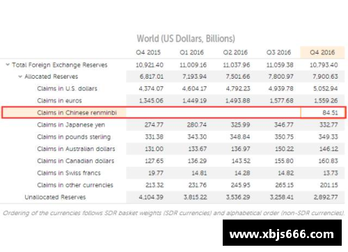 开云真人官方网站IMF报告：一季度人民币外汇储备达2874.6亿美元，占全球外汇储备重要份额 - 副本
